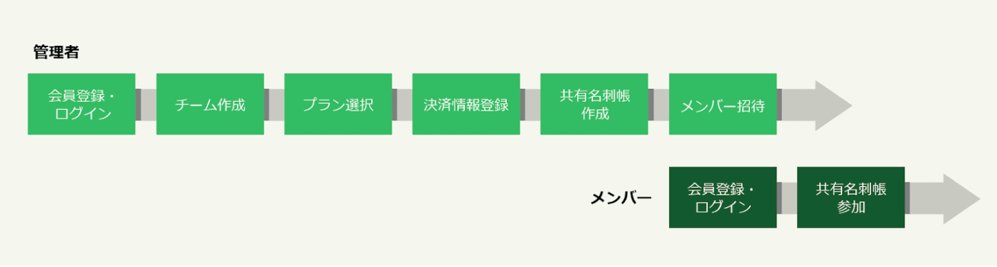 利用開始方法の流れ.png